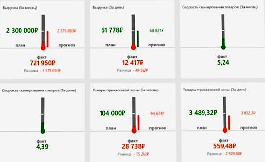 Оперативное управление продажами в розничной сети в Подольске